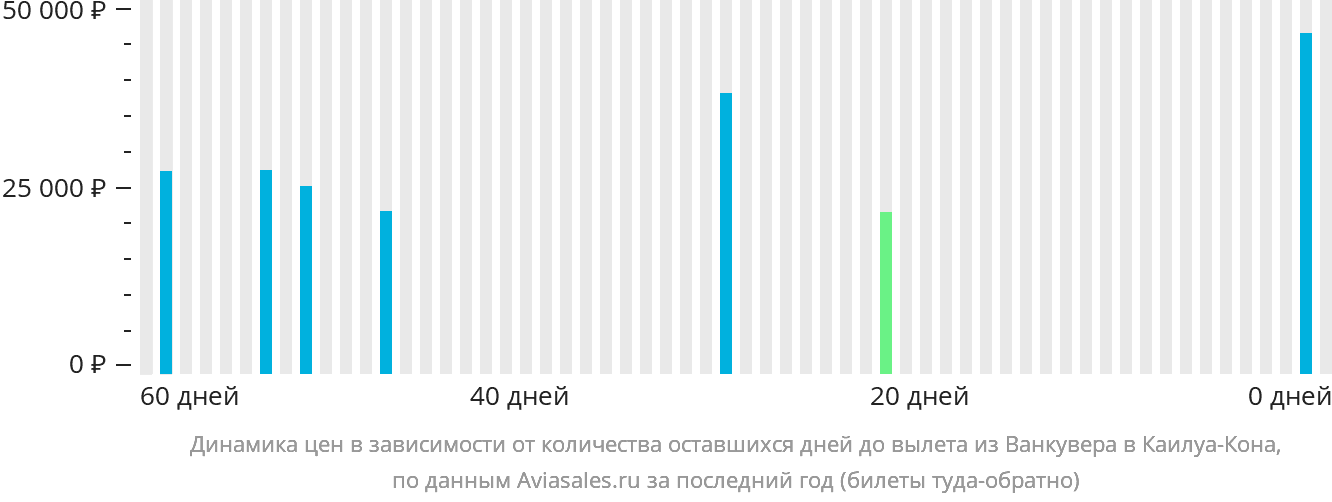 Динамика цен в зависимости от количества оставшихся дней до вылета из Ванкувера в Каилуа-Кона