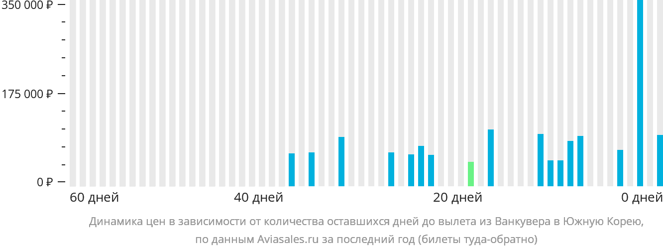 Динамика цен в зависимости от количества оставшихся дней до вылета из Ванкувера в Южную Корею