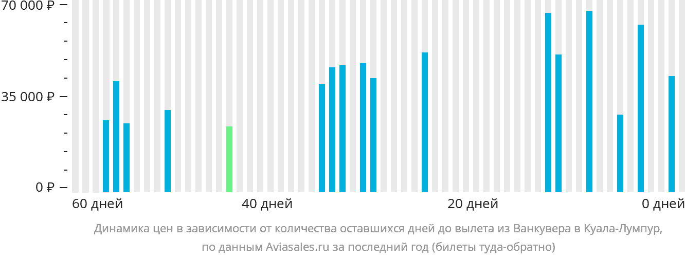 Динамика цен в зависимости от количества оставшихся дней до вылета из Ванкувера в Куала-Лумпур