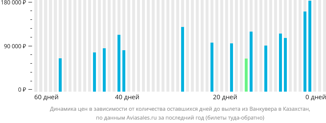 Динамика цен в зависимости от количества оставшихся дней до вылета из Ванкувера в Казахстан