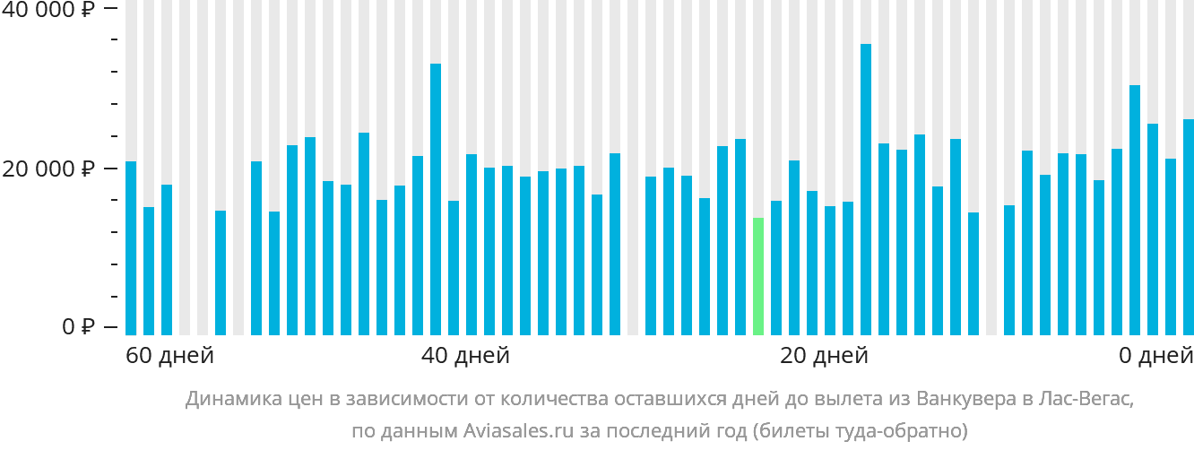 Динамика цен в зависимости от количества оставшихся дней до вылета из Ванкувера в Лас-Вегас