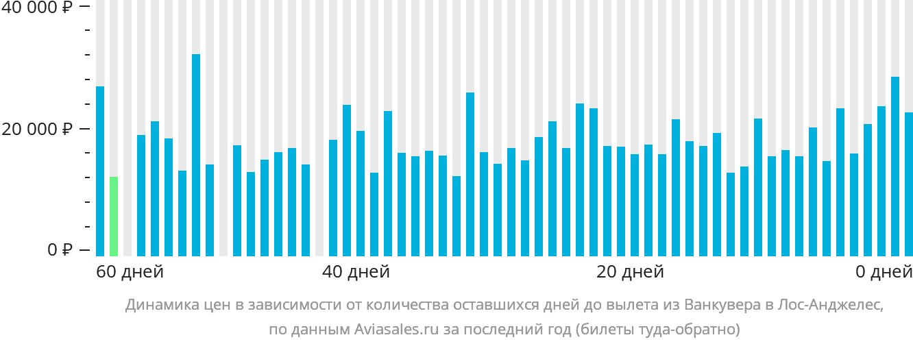 Динамика цен в зависимости от количества оставшихся дней до вылета из Ванкувера в Лос-Анджелес
