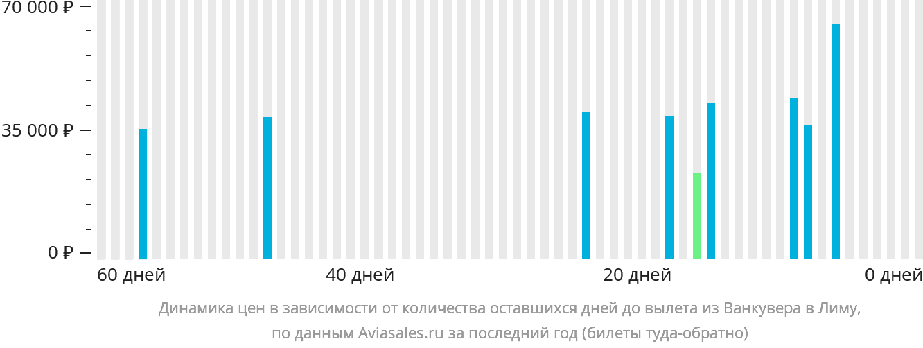 Динамика цен в зависимости от количества оставшихся дней до вылета из Ванкувера в Лиму