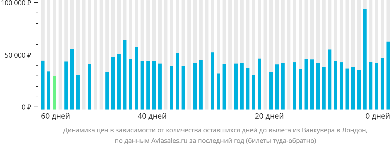 Динамика цен в зависимости от количества оставшихся дней до вылета из Ванкувера в Лондон