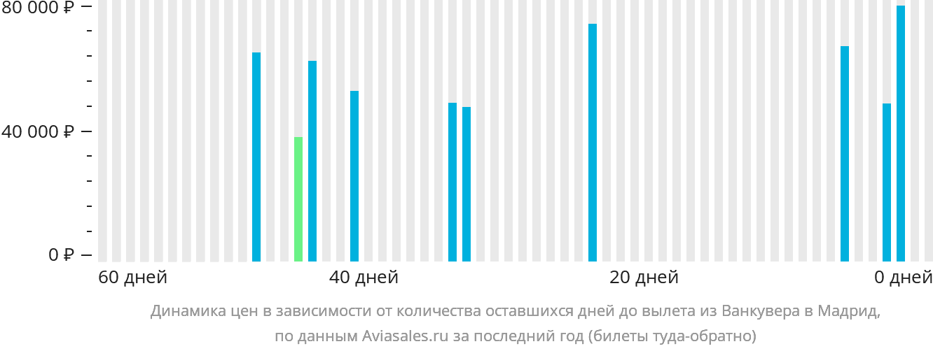 Динамика цен в зависимости от количества оставшихся дней до вылета из Ванкувера в Мадрид