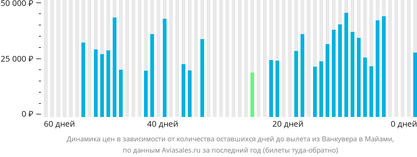 Динамика цен в зависимости от количества оставшихся дней до вылета из Ванкувера в Майами