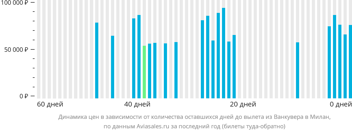 Динамика цен в зависимости от количества оставшихся дней до вылета из Ванкувера в Милан