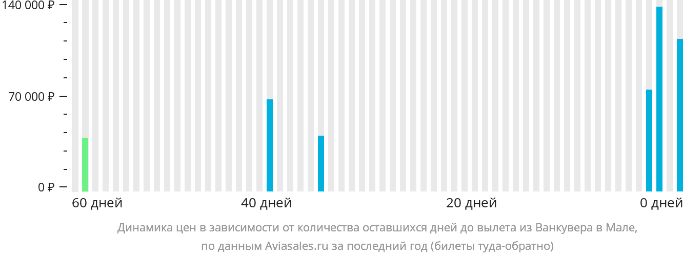 Динамика цен в зависимости от количества оставшихся дней до вылета из Ванкувера в Мале