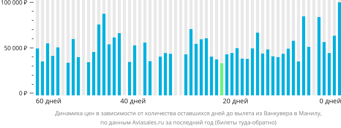 Динамика цен в зависимости от количества оставшихся дней до вылета из Ванкувера в Манилу