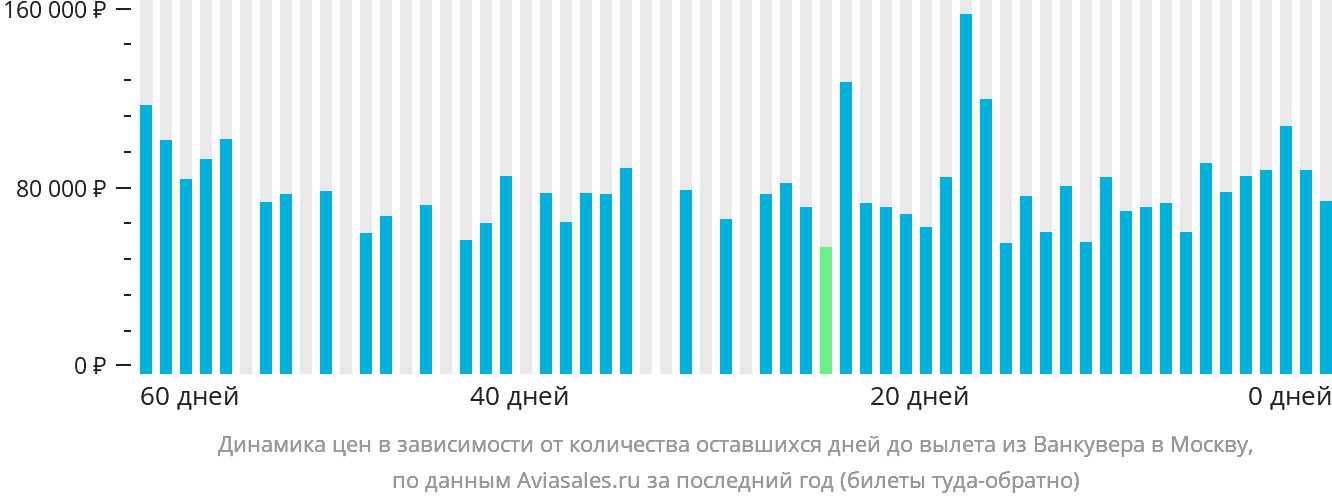 Динамика цен в зависимости от количества оставшихся дней до вылета из Ванкувера в Москву