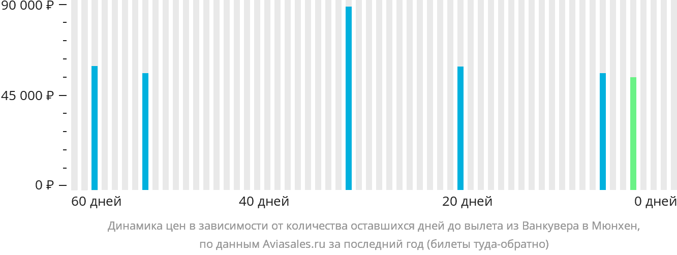 Динамика цен в зависимости от количества оставшихся дней до вылета из Ванкувера в Мюнхен