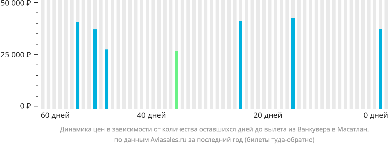 Динамика цен в зависимости от количества оставшихся дней до вылета из Ванкувера в Масатлан