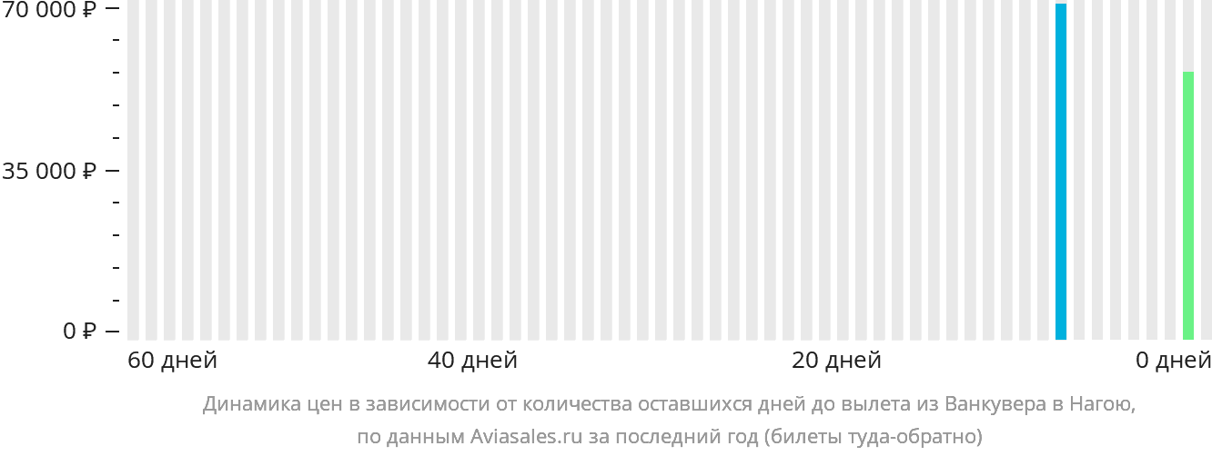 Динамика цен в зависимости от количества оставшихся дней до вылета из Ванкувера в Нагою