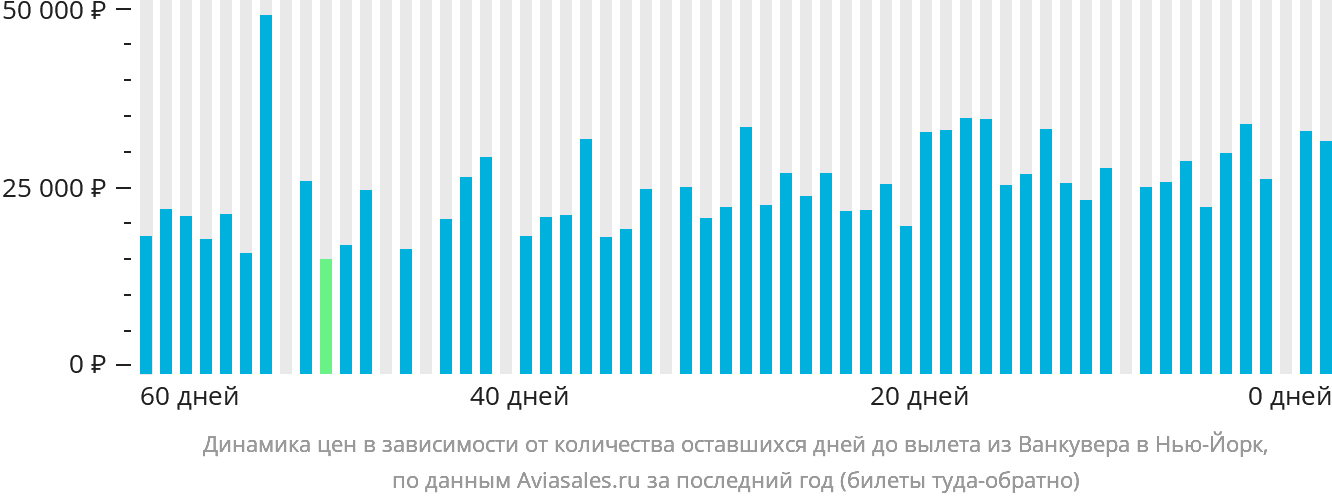 Динамика цен в зависимости от количества оставшихся дней до вылета из Ванкувера в Нью-Йорк