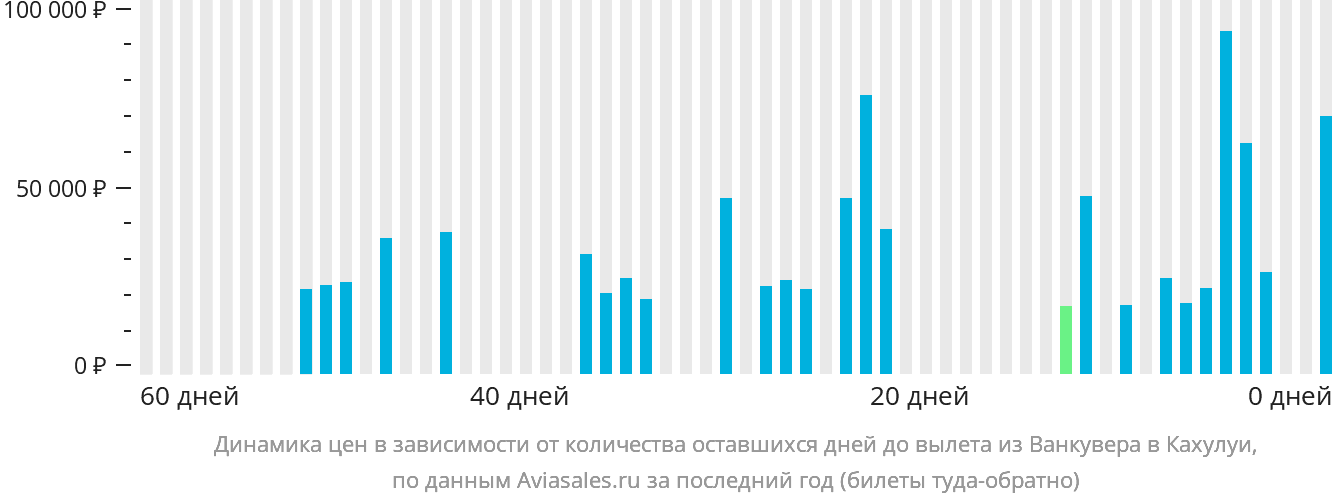 Динамика цен в зависимости от количества оставшихся дней до вылета из Ванкувера в Кахулуи