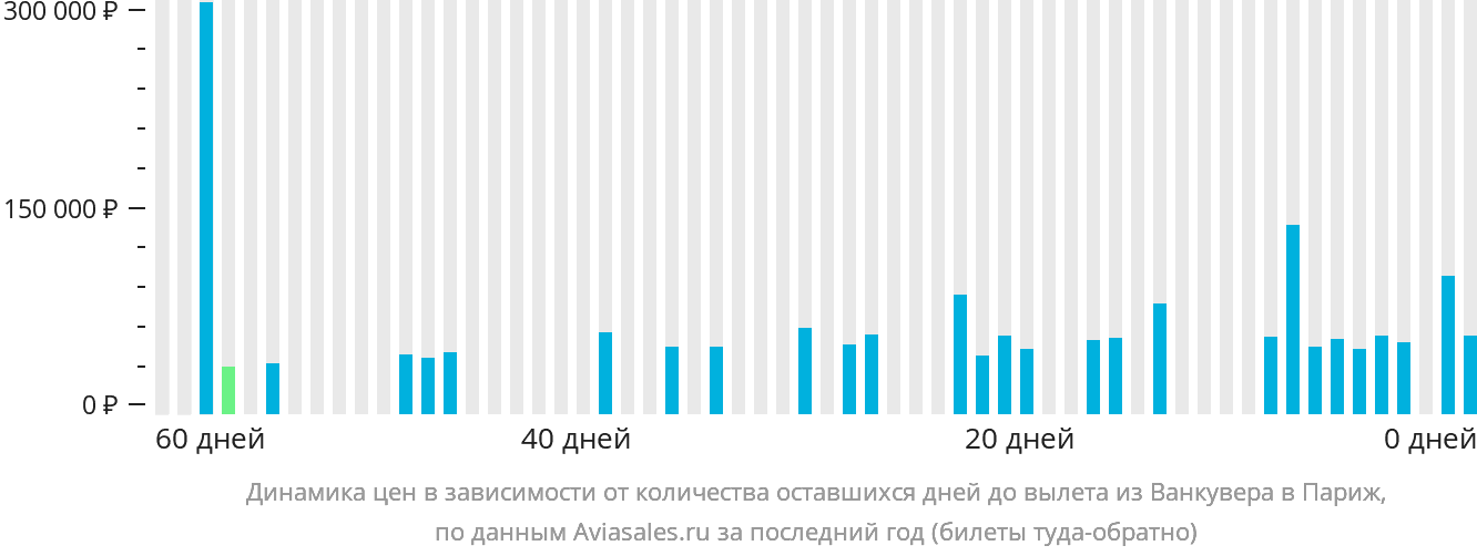 Динамика цен в зависимости от количества оставшихся дней до вылета из Ванкувера в Париж
