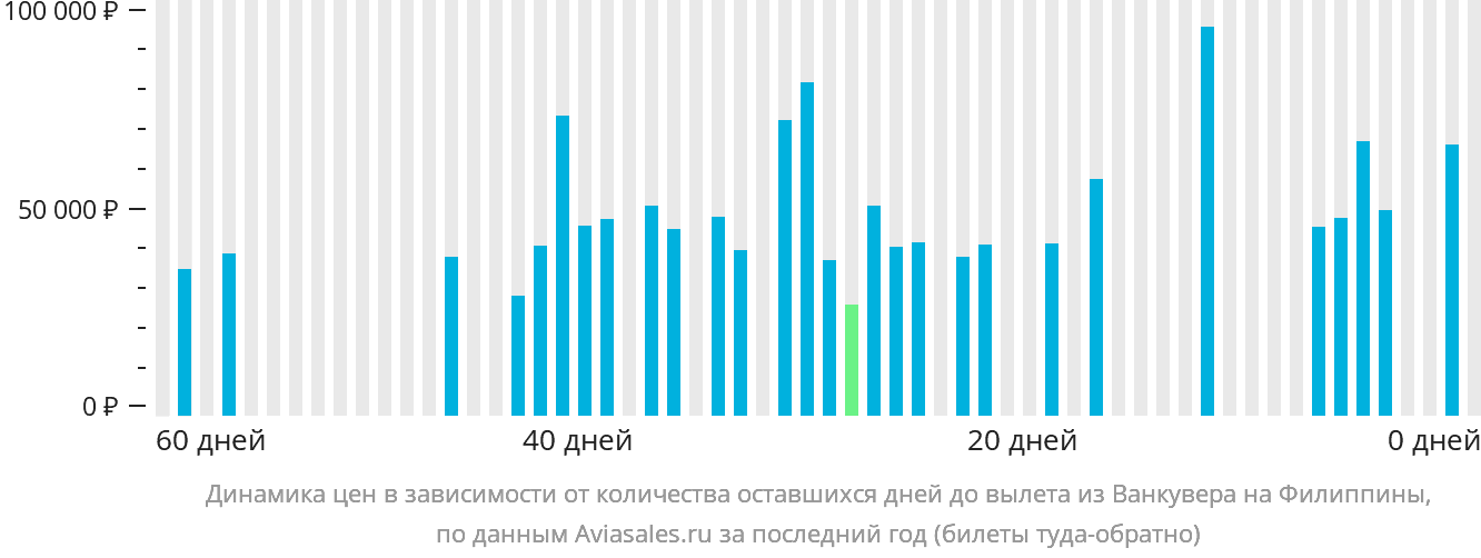 Динамика цен в зависимости от количества оставшихся дней до вылета из Ванкувера на Филиппины