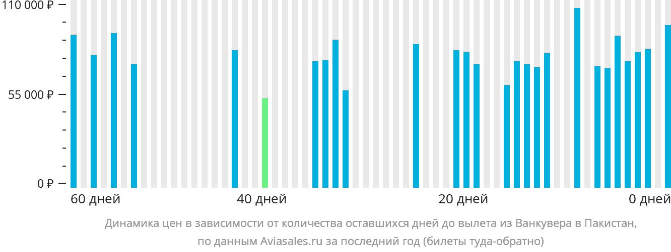 Динамика цен в зависимости от количества оставшихся дней до вылета из Ванкувера в Пакистан