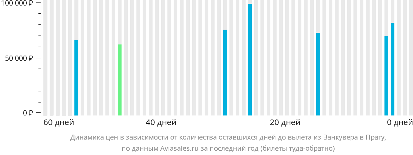 Динамика цен в зависимости от количества оставшихся дней до вылета из Ванкувера в Прагу