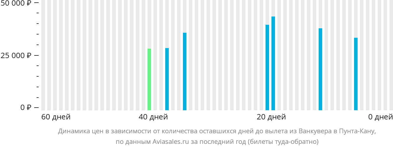 Динамика цен в зависимости от количества оставшихся дней до вылета из Ванкувера в Пунта-Кану