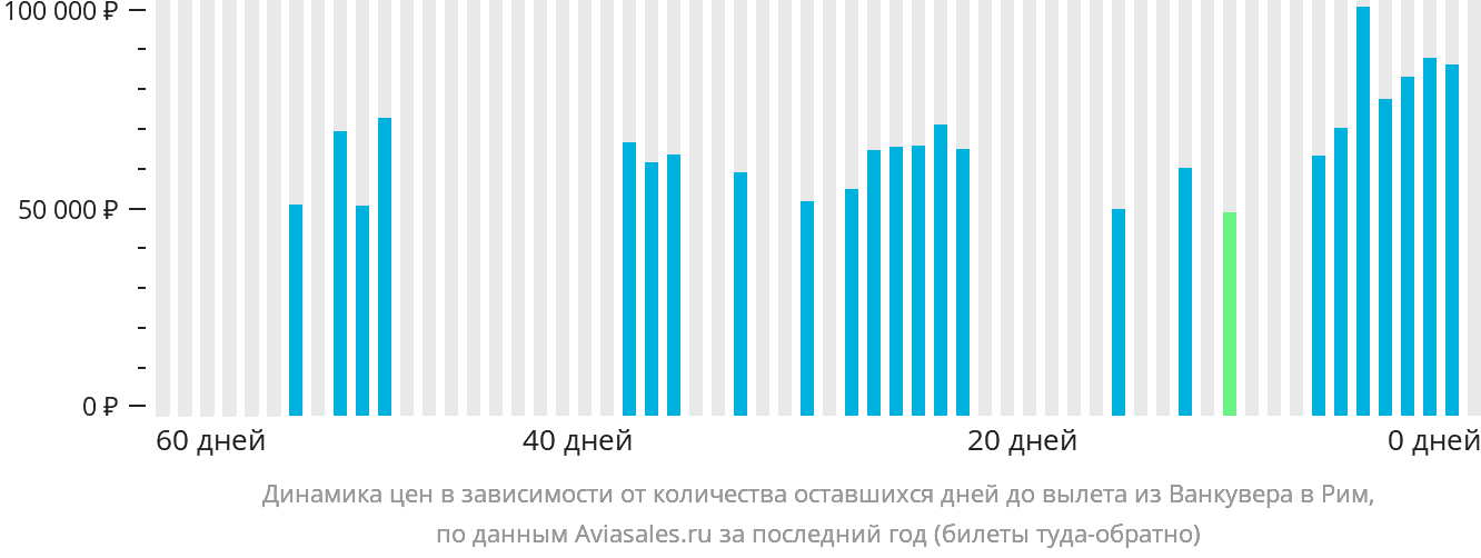 Динамика цен в зависимости от количества оставшихся дней до вылета из Ванкувера в Рим
