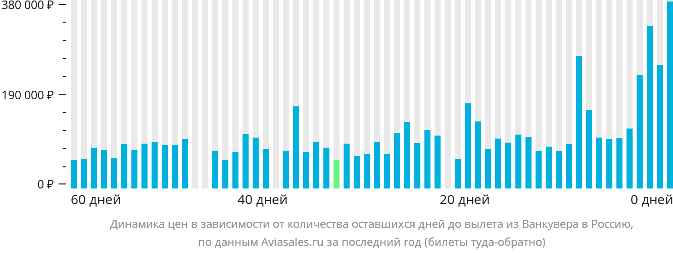 Динамика цен в зависимости от количества оставшихся дней до вылета из Ванкувера в Россию
