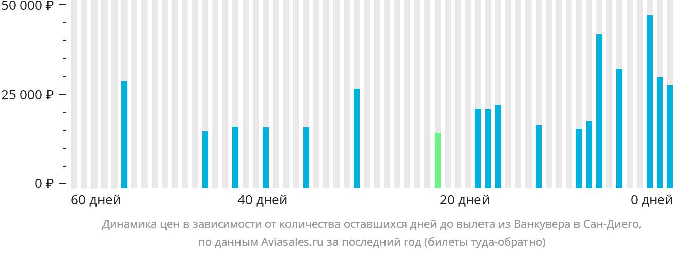 Динамика цен в зависимости от количества оставшихся дней до вылета из Ванкувера в Сан-Диего