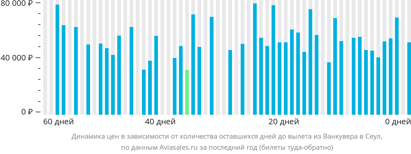 Динамика цен в зависимости от количества оставшихся дней до вылета из Ванкувера в Сеул