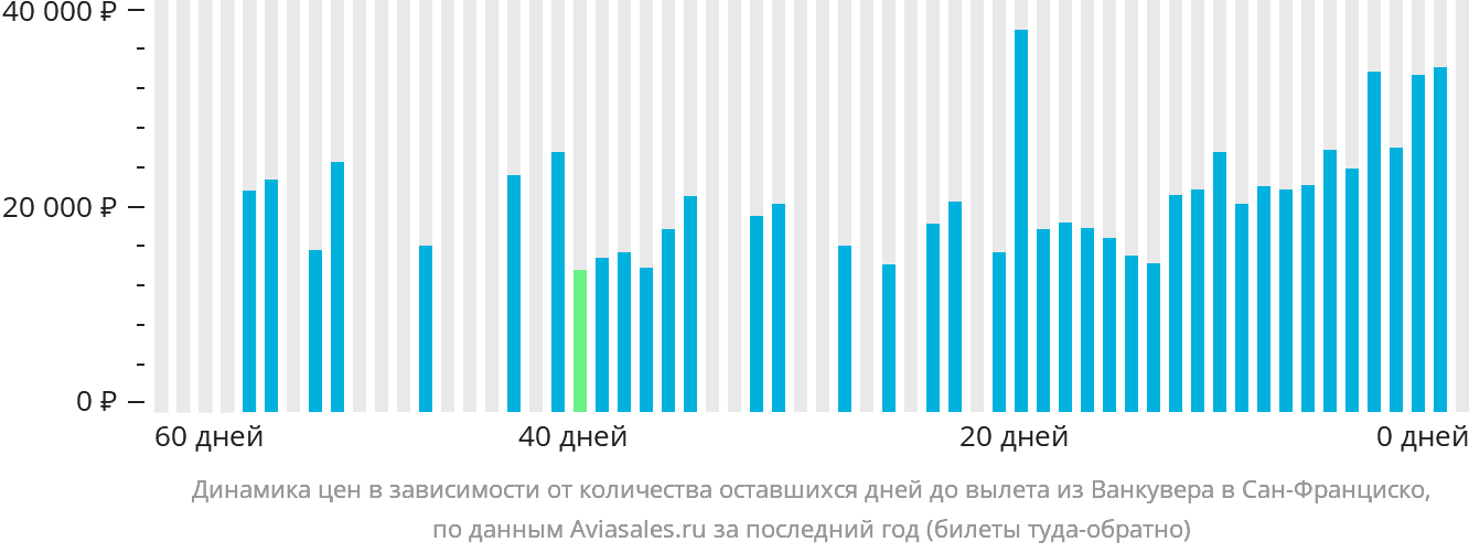 Динамика цен в зависимости от количества оставшихся дней до вылета из Ванкувера в Сан-Франциско