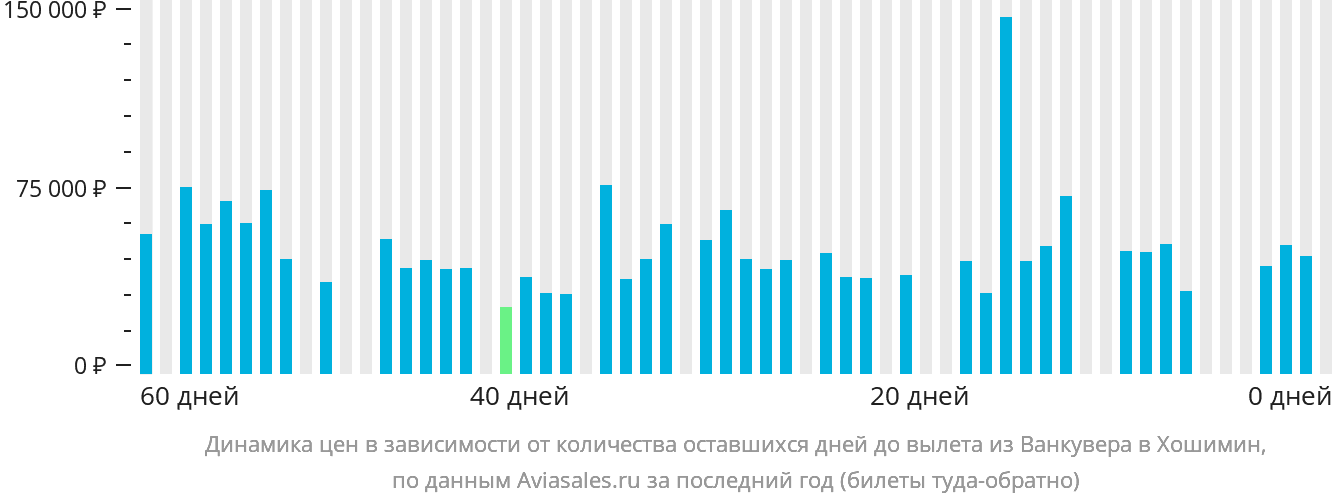 Динамика цен в зависимости от количества оставшихся дней до вылета из Ванкувера в Хошимин