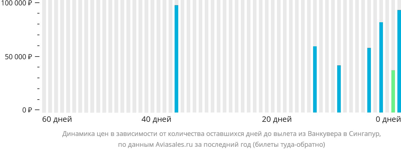 Динамика цен в зависимости от количества оставшихся дней до вылета из Ванкувера в Сингапур