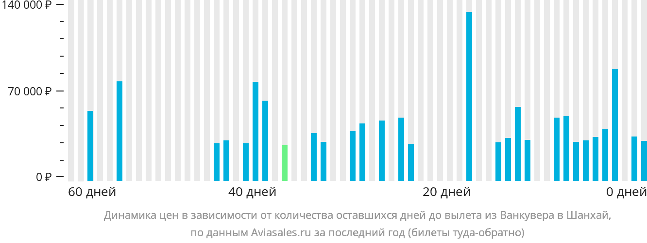 Динамика цен в зависимости от количества оставшихся дней до вылета из Ванкувера в Шанхай