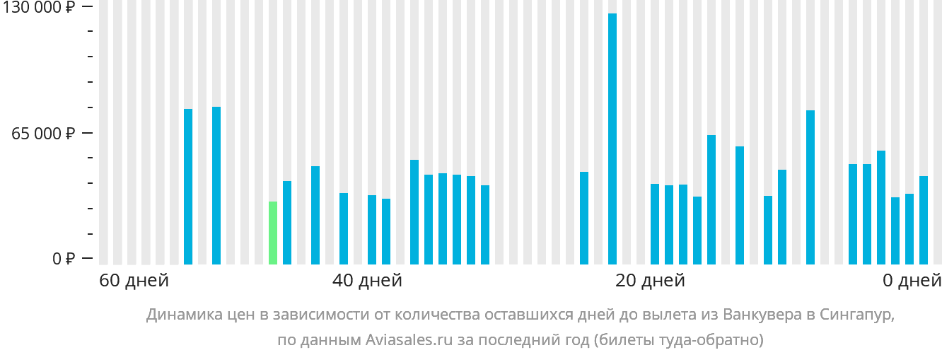 Динамика цен в зависимости от количества оставшихся дней до вылета из Ванкувера в Сингапур
