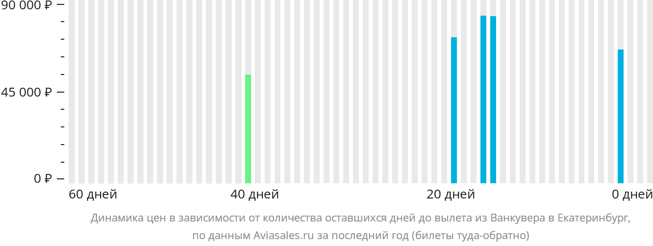 Динамика цен в зависимости от количества оставшихся дней до вылета из Ванкувера в Екатеринбург