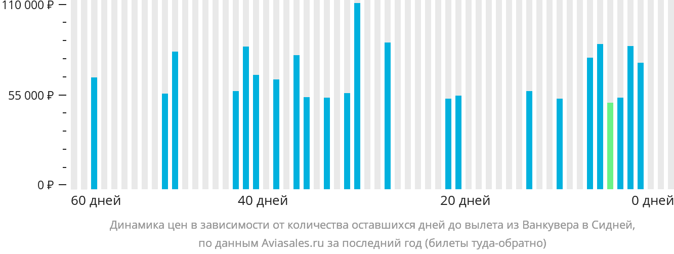 Динамика цен в зависимости от количества оставшихся дней до вылета из Ванкувера в Сидней