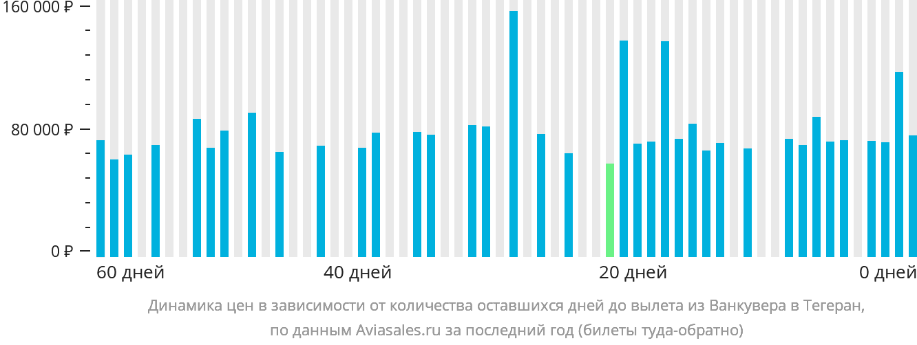 Динамика цен в зависимости от количества оставшихся дней до вылета из Ванкувера в Тегеран