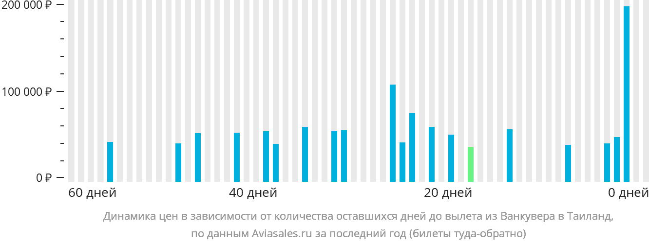 Динамика цен в зависимости от количества оставшихся дней до вылета из Ванкувера в Таиланд