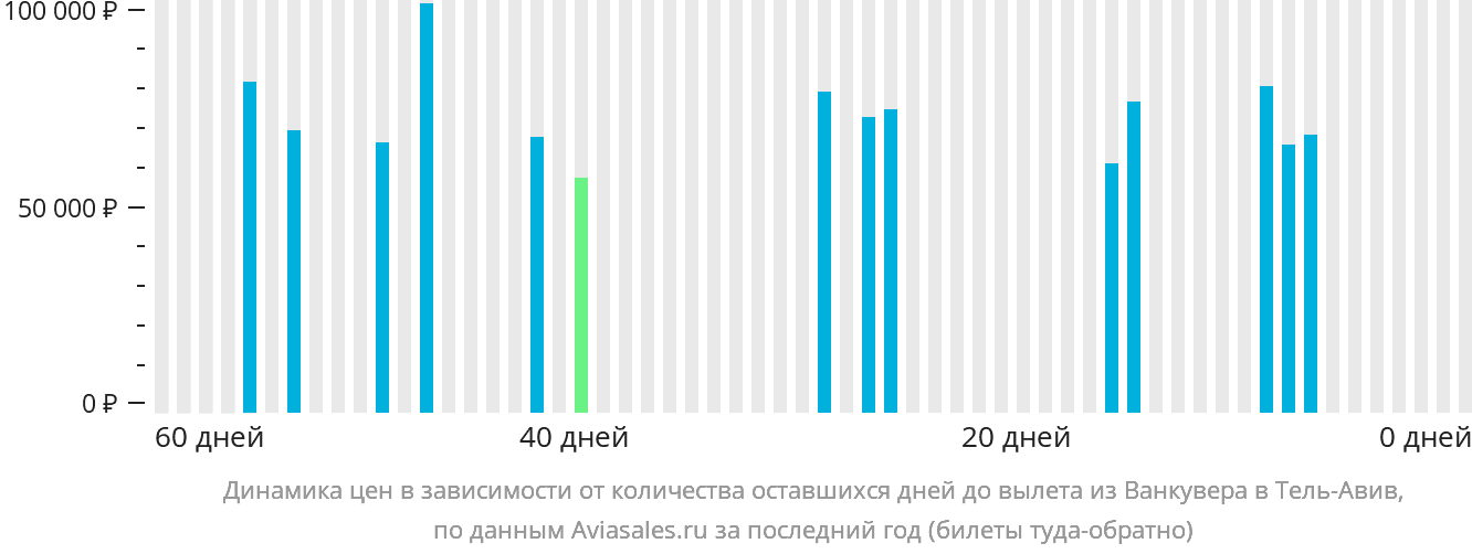 Динамика цен в зависимости от количества оставшихся дней до вылета из Ванкувера в Тель-Авив