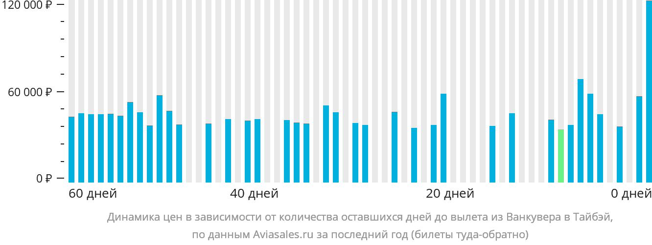 Динамика цен в зависимости от количества оставшихся дней до вылета из Ванкувера в Тайбэй