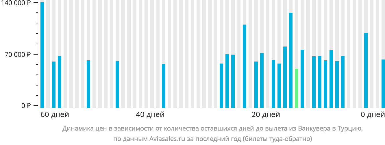 Динамика цен в зависимости от количества оставшихся дней до вылета из Ванкувера в Турцию