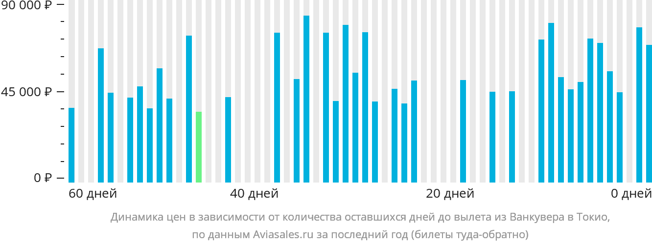 Динамика цен в зависимости от количества оставшихся дней до вылета из Ванкувера в Токио
