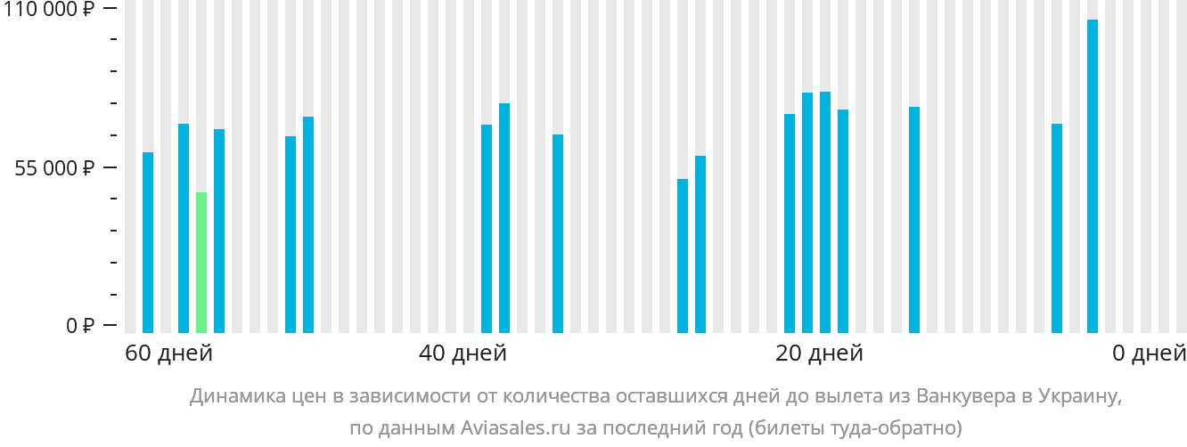 Динамика цен в зависимости от количества оставшихся дней до вылета из Ванкувера в Украину