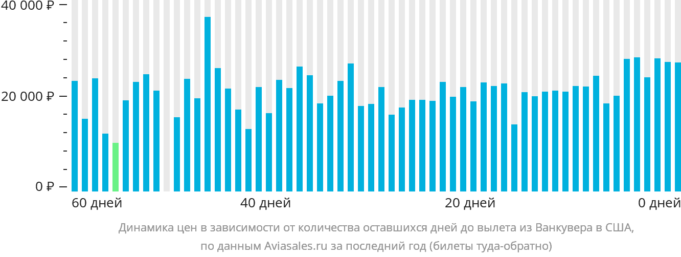 Динамика цен в зависимости от количества оставшихся дней до вылета из Ванкувера в США
