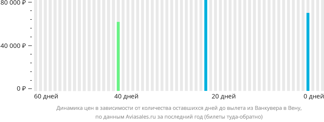 Динамика цен в зависимости от количества оставшихся дней до вылета из Ванкувера в Вену