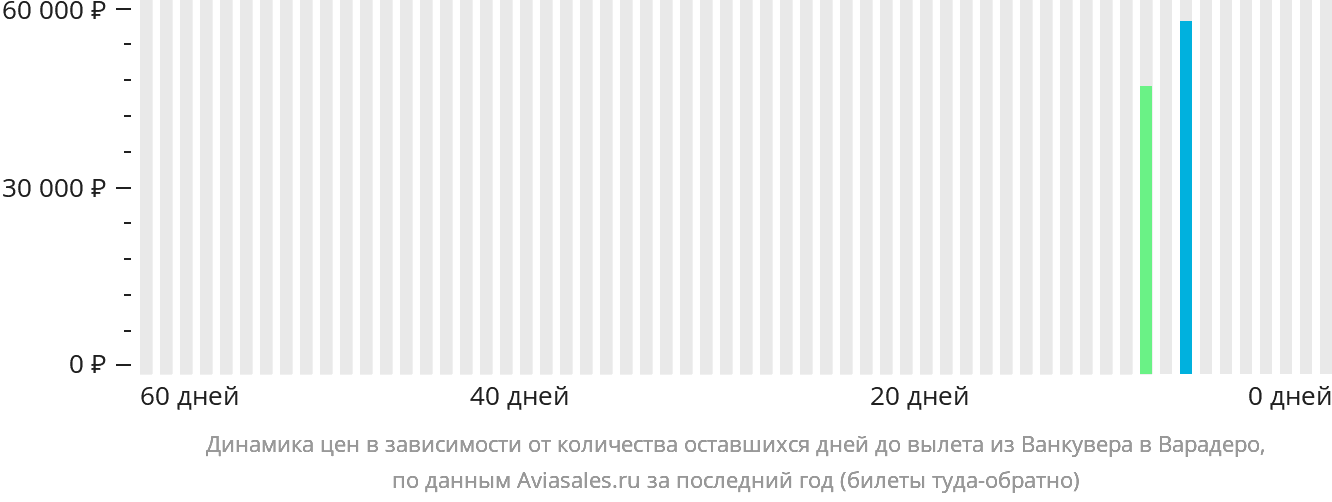 Динамика цен в зависимости от количества оставшихся дней до вылета из Ванкувера в Варадеро