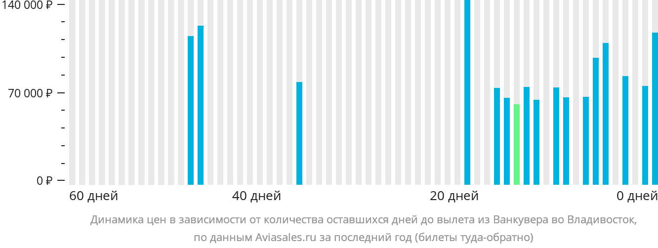 Динамика цен в зависимости от количества оставшихся дней до вылета из Ванкувера во Владивосток