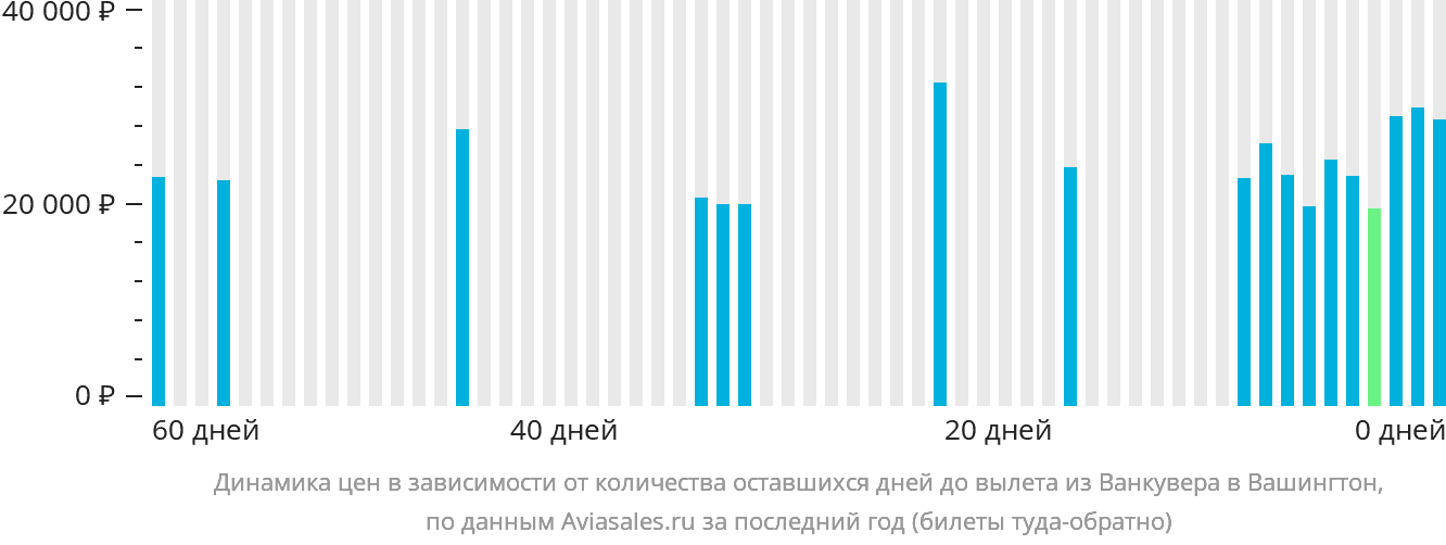 Динамика цен в зависимости от количества оставшихся дней до вылета из Ванкувера в Вашингтон