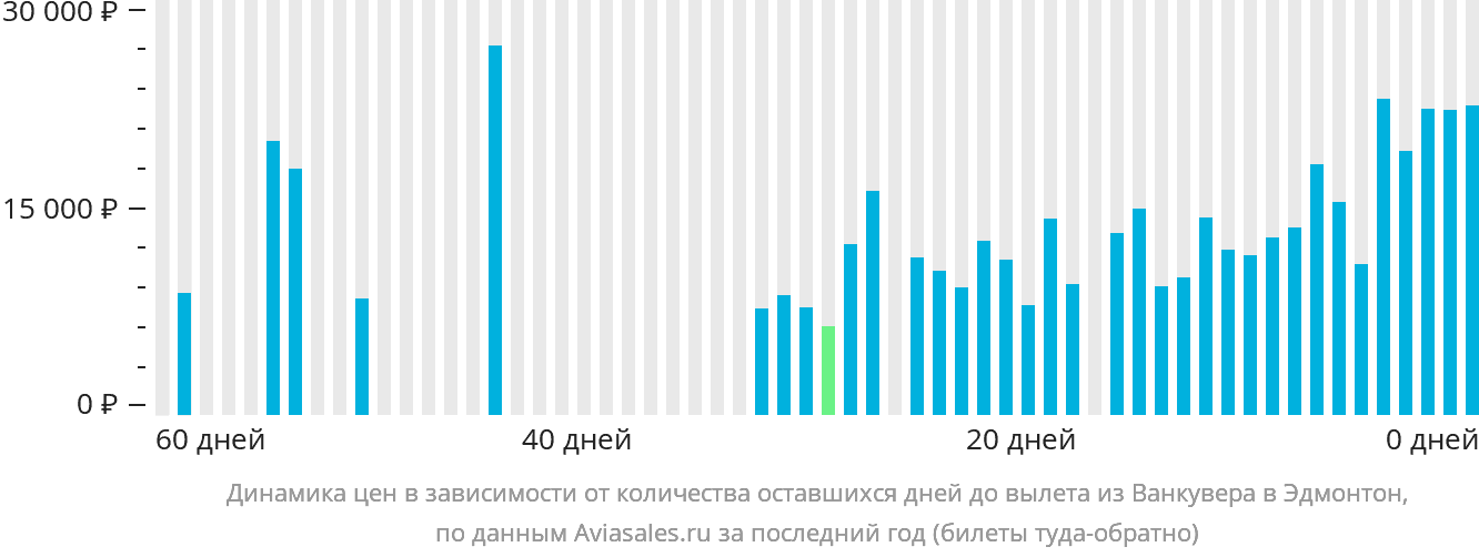 Динамика цен в зависимости от количества оставшихся дней до вылета из Ванкувера в Эдмонтон