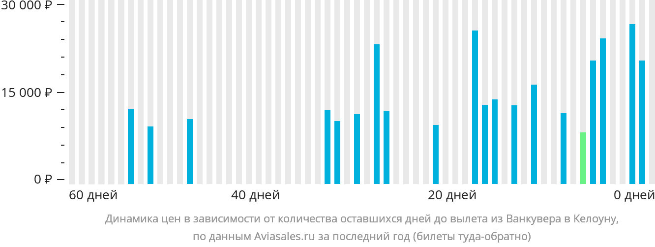 Динамика цен в зависимости от количества оставшихся дней до вылета из Ванкувера в Келоуну