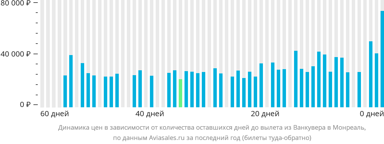 Динамика цен в зависимости от количества оставшихся дней до вылета из Ванкувера в Монреаль